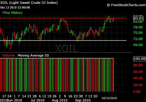 Market Timing Oil: Is this a top?