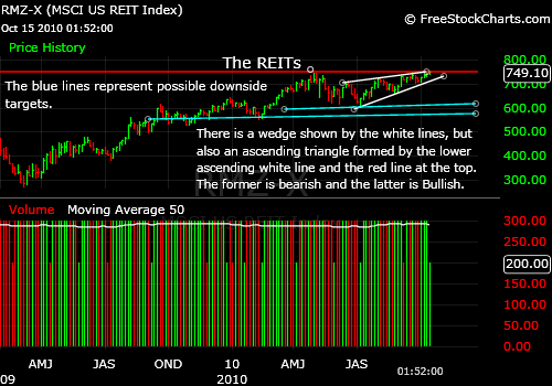 Market Timing the REITs: Is Commercial Real Estate Topping Out or Not?