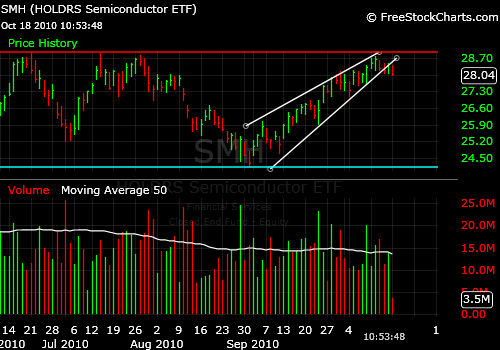 Market Timing the Semicoductor Index and the SMH