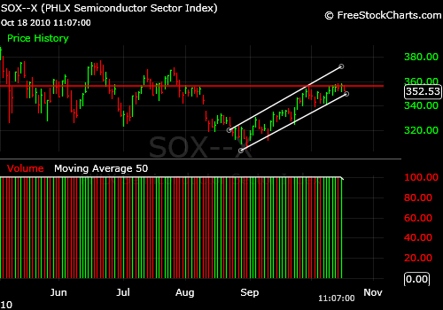Market Timing the Semiconductor Index (SOX)