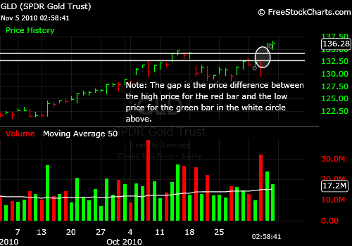 GLD (gold etf) Gap May be Filled