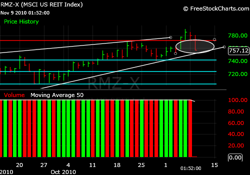 REIT Index Market Timing Chart