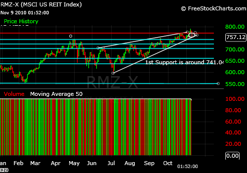 REIT Index Market Timing Chart