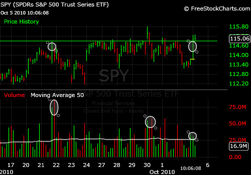 Market Timing the SPY: Head and Shoulders Signal