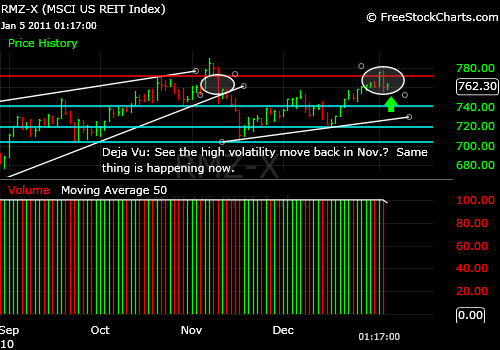 reit-index-market-timing-2011-01-05-1
