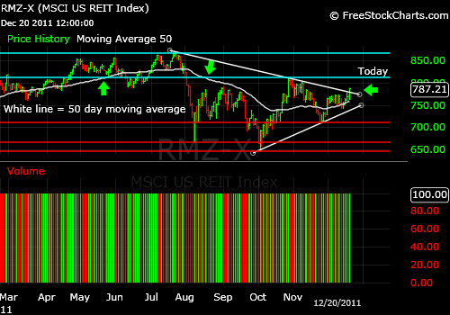 Msci Us Reit Index Chart