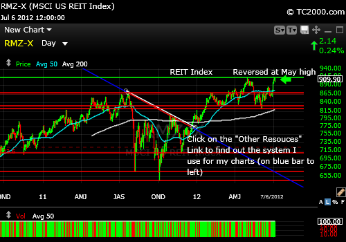 Reit Index Chart